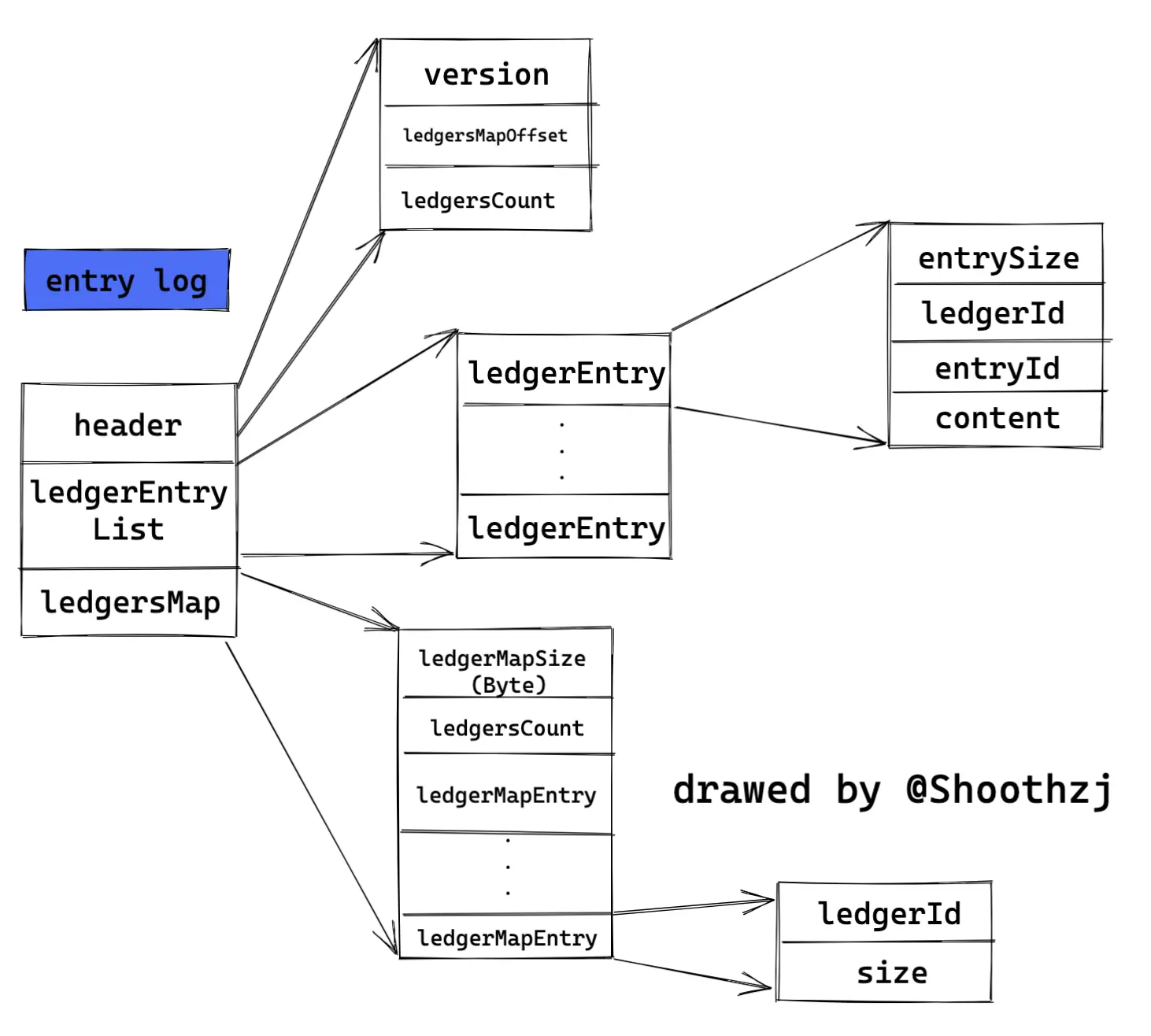 bookkeeper-entry-log-format