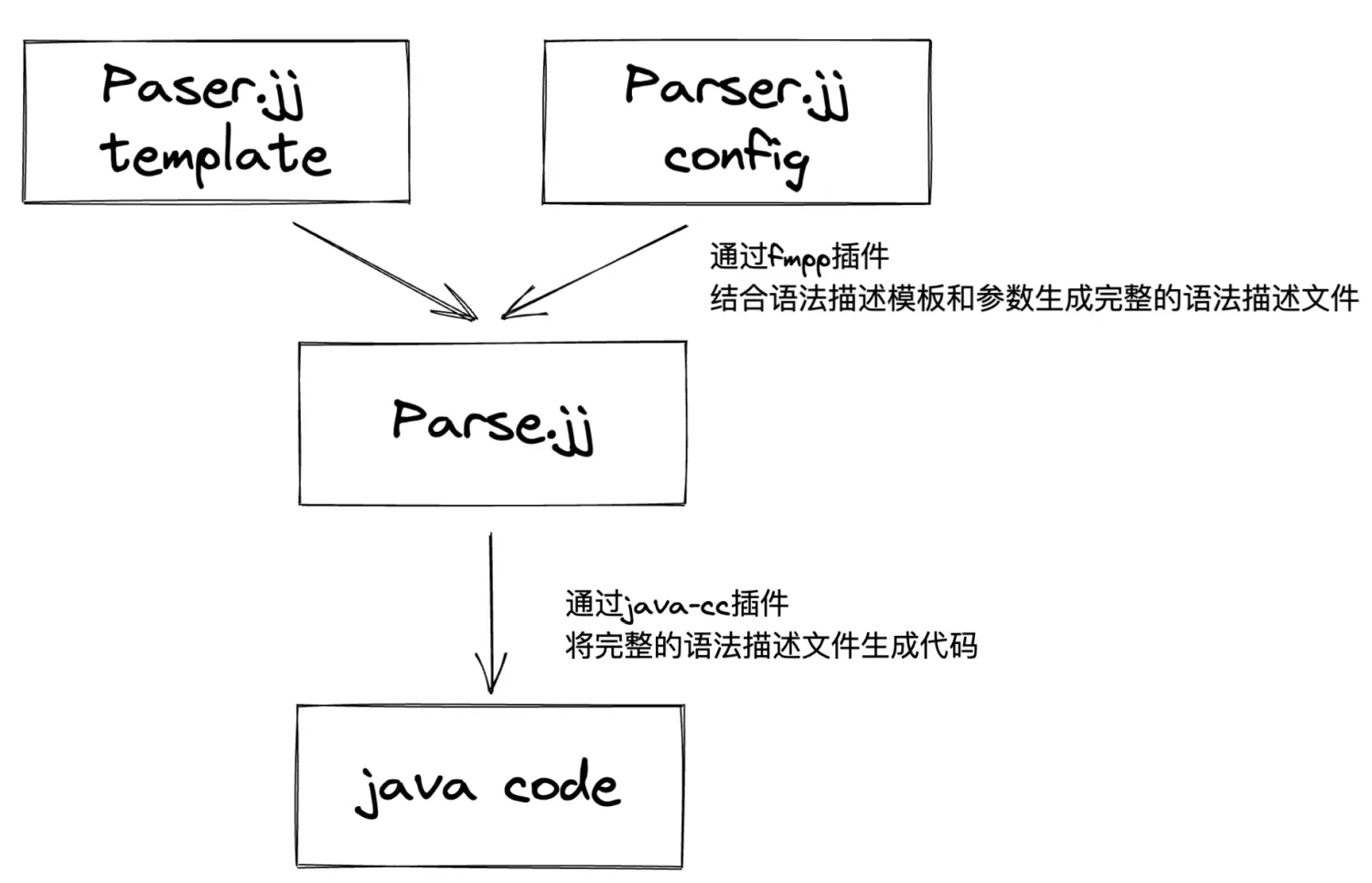 calcite-parser-code-generate-process