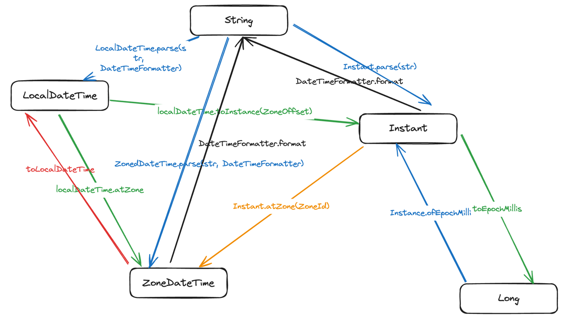 java-time-convert