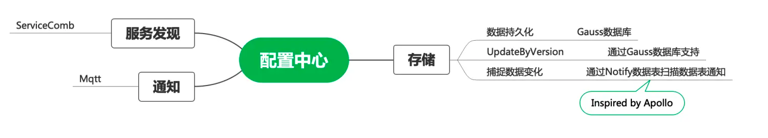 business-config-center-impl7