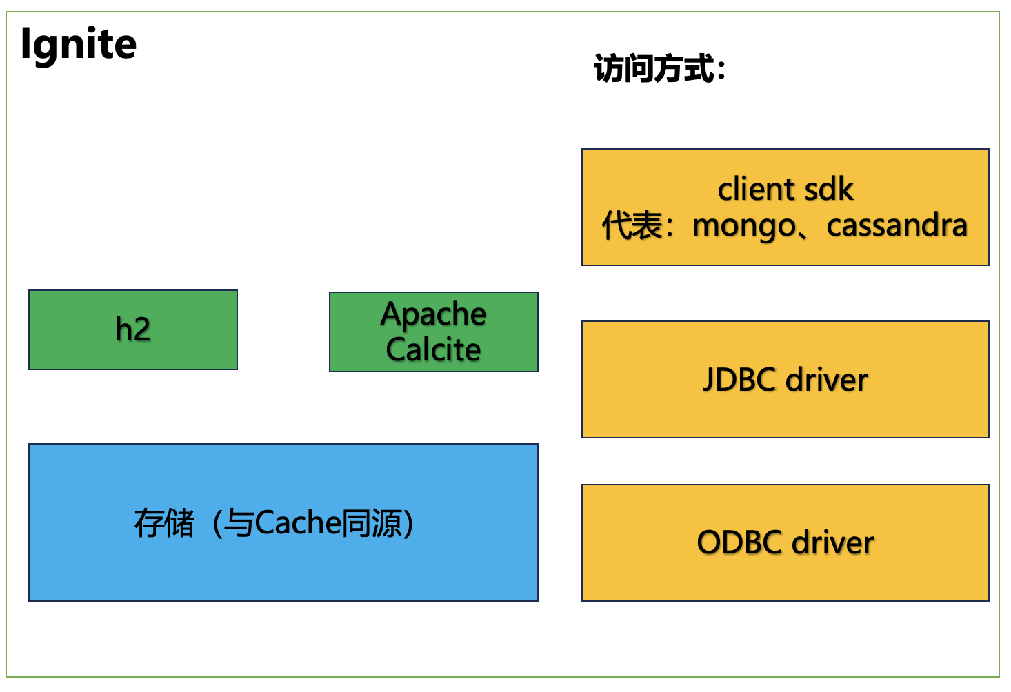 ignite-storage-access