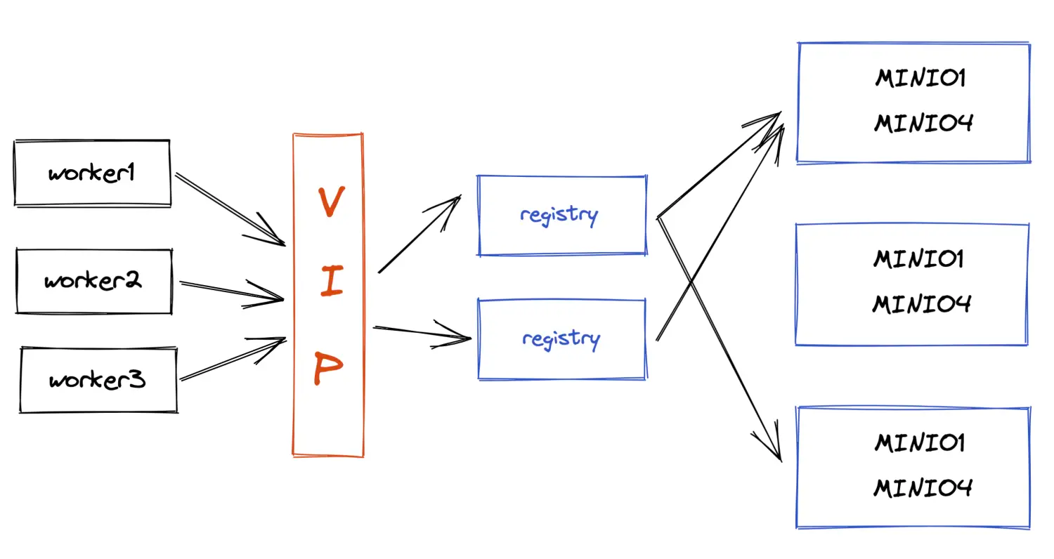 kubernetes-registry-ha-minio