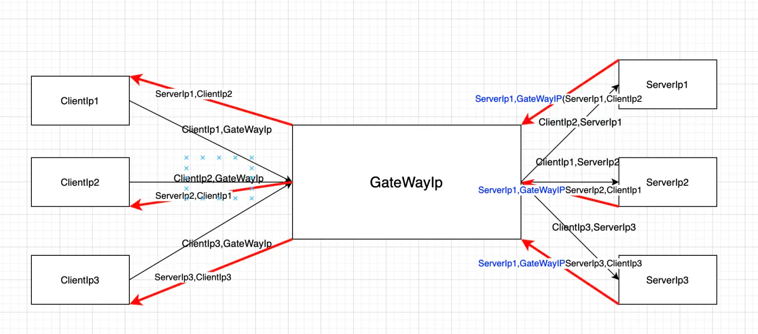 lb-4-ipvs-iptables-iptunnel