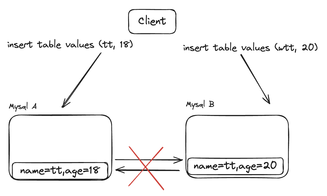 mysql-case2-insert-data