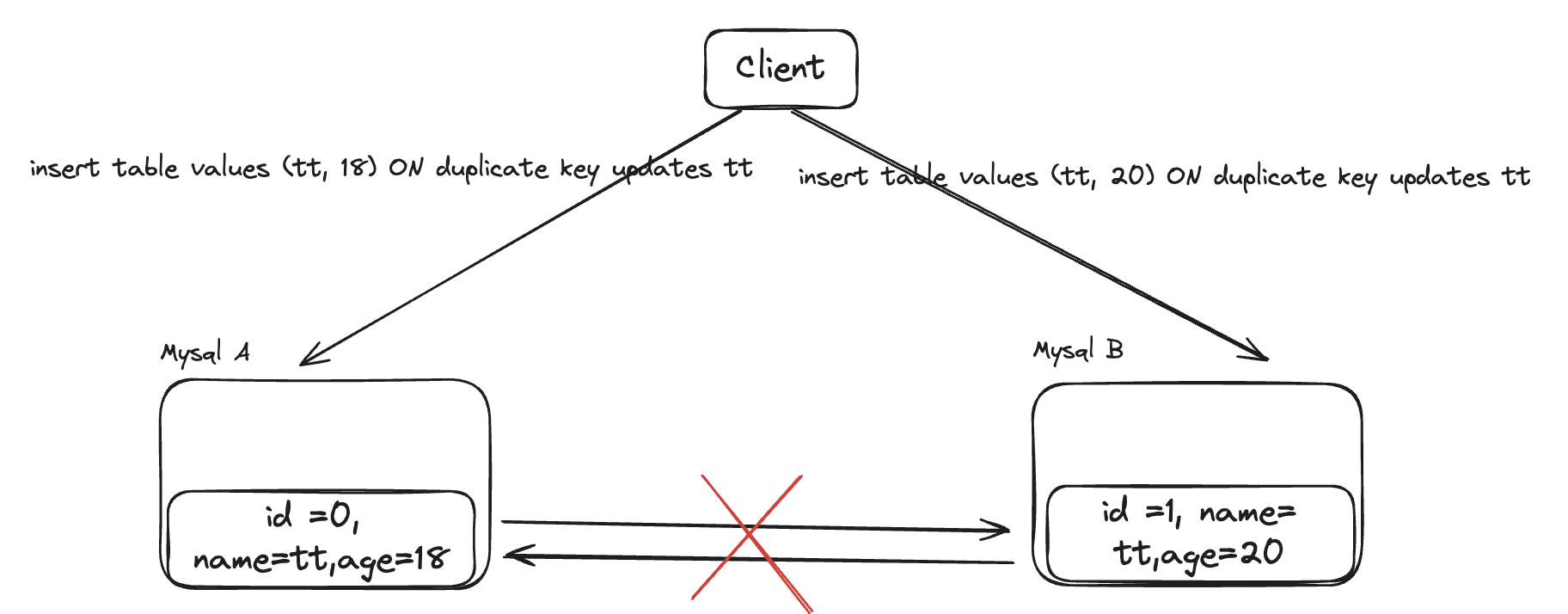 mysql-case3-upsert-data