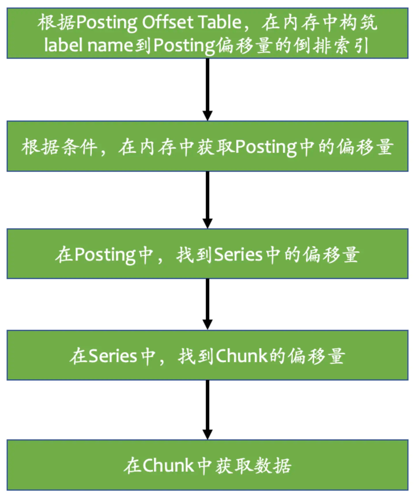 prometheus-tsdb-index